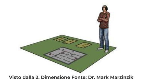 Visto dalla 2. Dimensione Fonte: Dr. Mark Marzinzik
